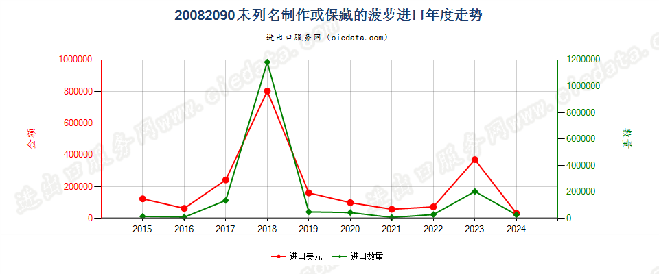 20082090未列名制作或保藏的菠萝进口年度走势图