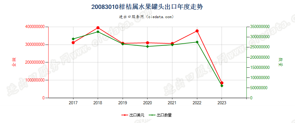 20083010柑桔属水果罐头出口年度走势图