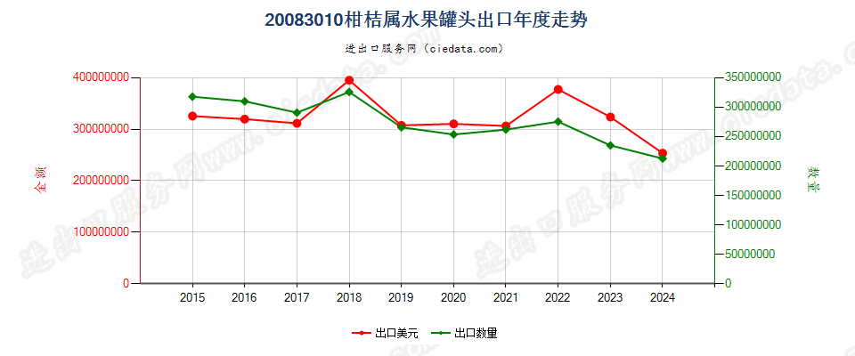 20083010柑桔属水果罐头出口年度走势图