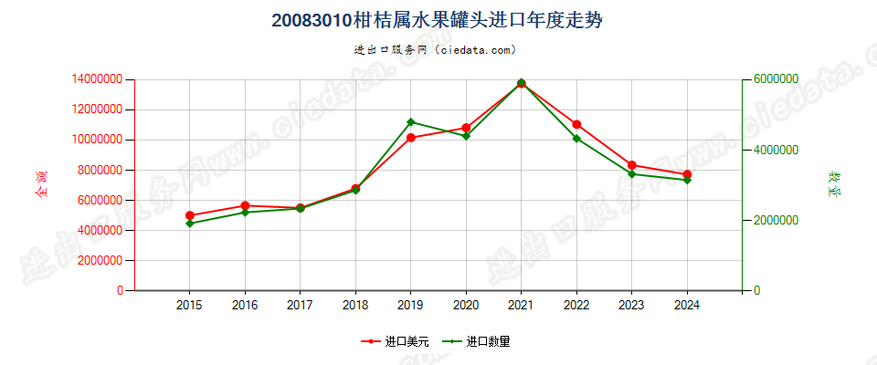 20083010柑桔属水果罐头进口年度走势图