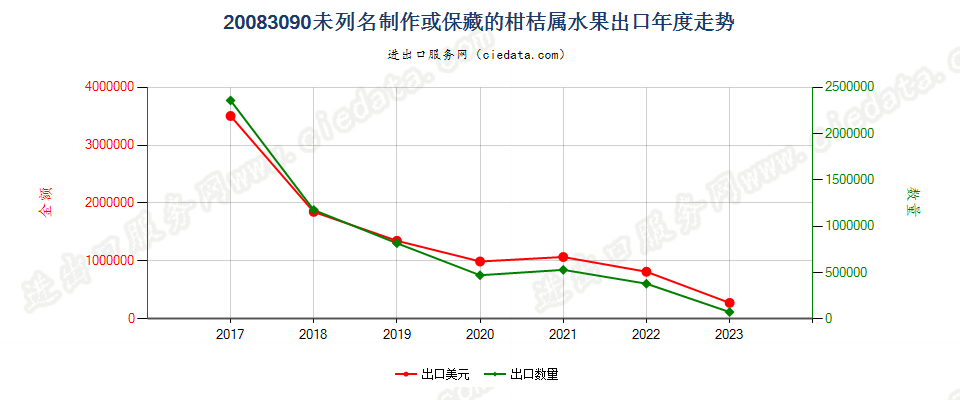 20083090未列名制作或保藏的柑桔属水果出口年度走势图