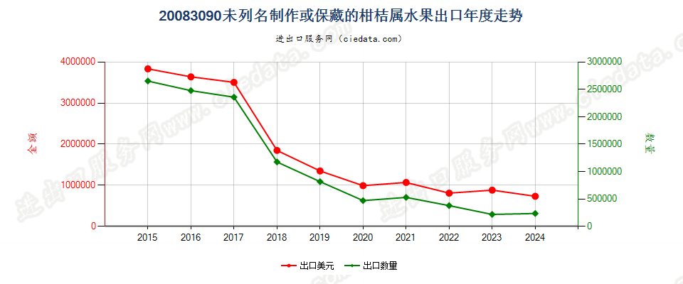 20083090未列名制作或保藏的柑桔属水果出口年度走势图