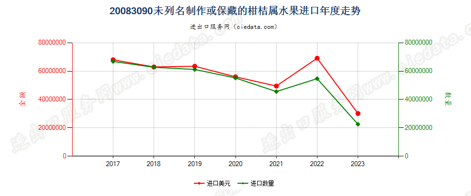 20083090未列名制作或保藏的柑桔属水果进口年度走势图