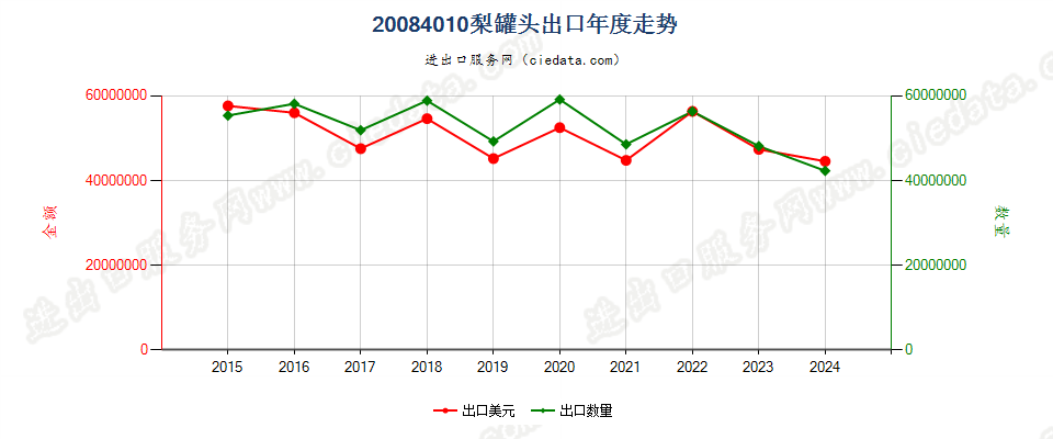 20084010梨罐头出口年度走势图