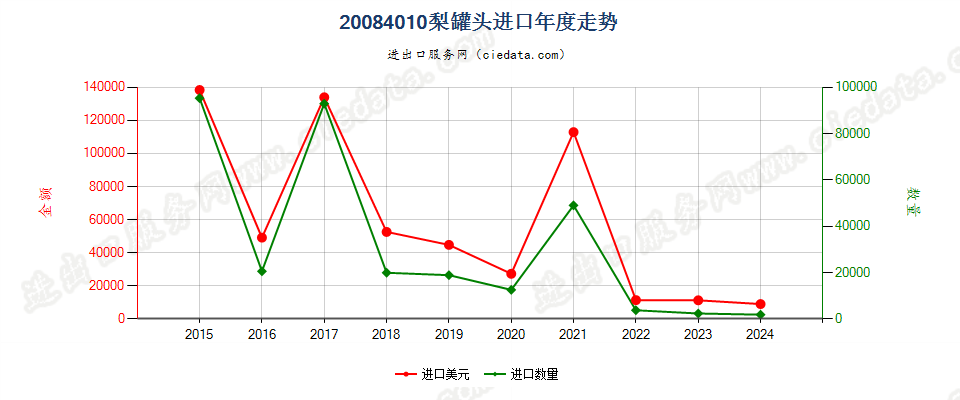 20084010梨罐头进口年度走势图