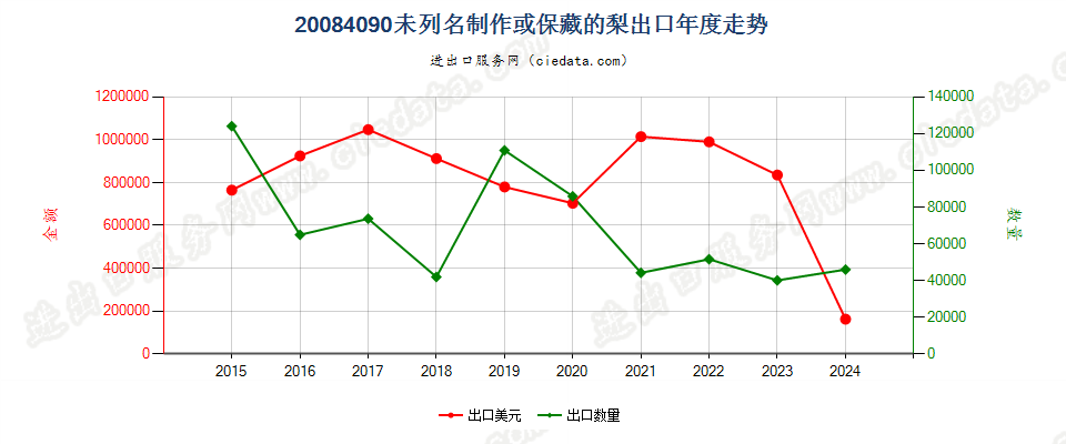 20084090未列名制作或保藏的梨出口年度走势图