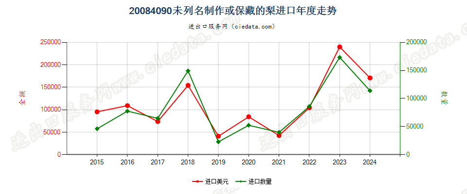 20084090未列名制作或保藏的梨进口年度走势图