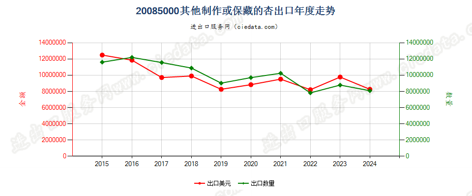 20085000其他制作或保藏的杏出口年度走势图