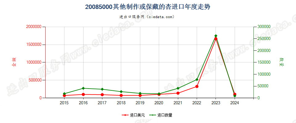 20085000其他制作或保藏的杏进口年度走势图