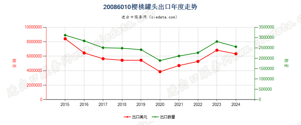 20086010樱桃罐头出口年度走势图