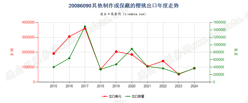 20086090其他制作或保藏的樱桃出口年度走势图