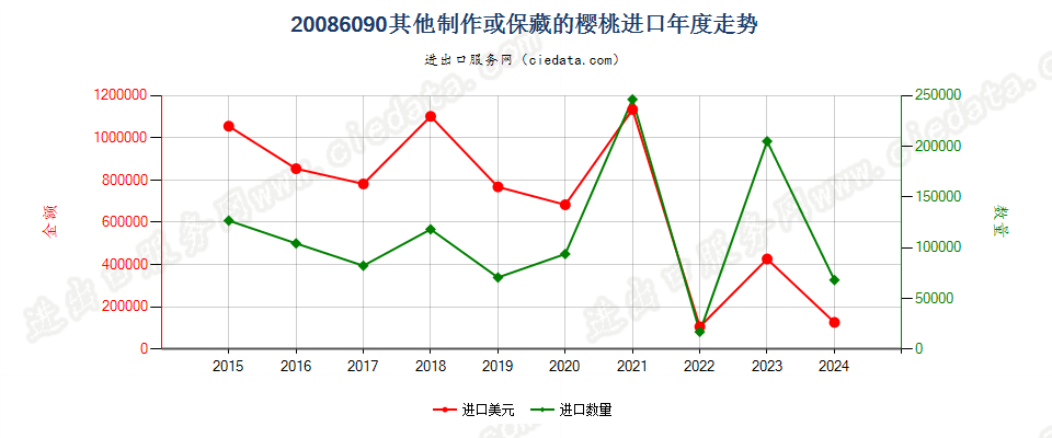 20086090其他制作或保藏的樱桃进口年度走势图