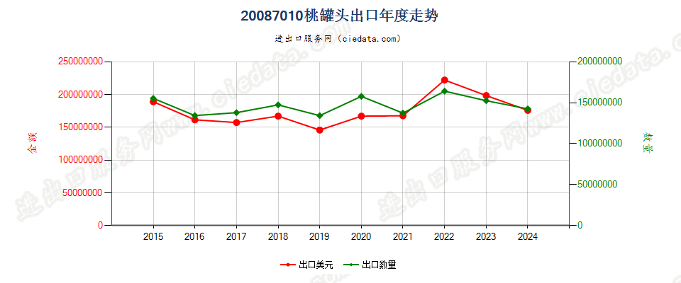 20087010桃罐头出口年度走势图