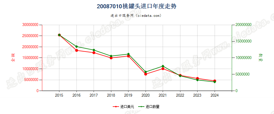 20087010桃罐头进口年度走势图