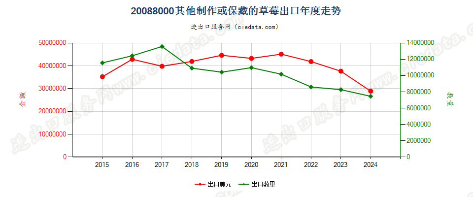 20088000其他制作或保藏的草莓出口年度走势图