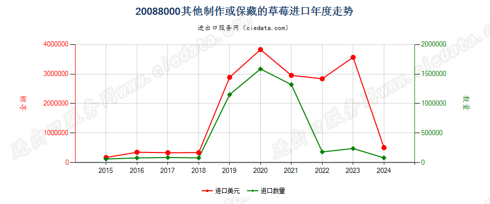 20088000其他制作或保藏的草莓进口年度走势图