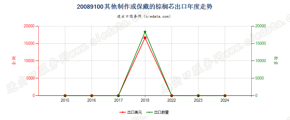 20089100其他制作或保藏的棕榈芯出口年度走势图