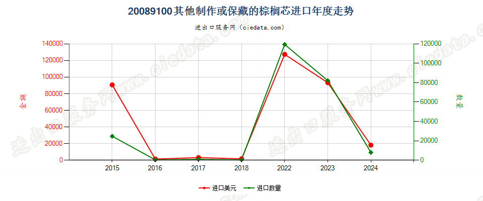 20089100其他制作或保藏的棕榈芯进口年度走势图