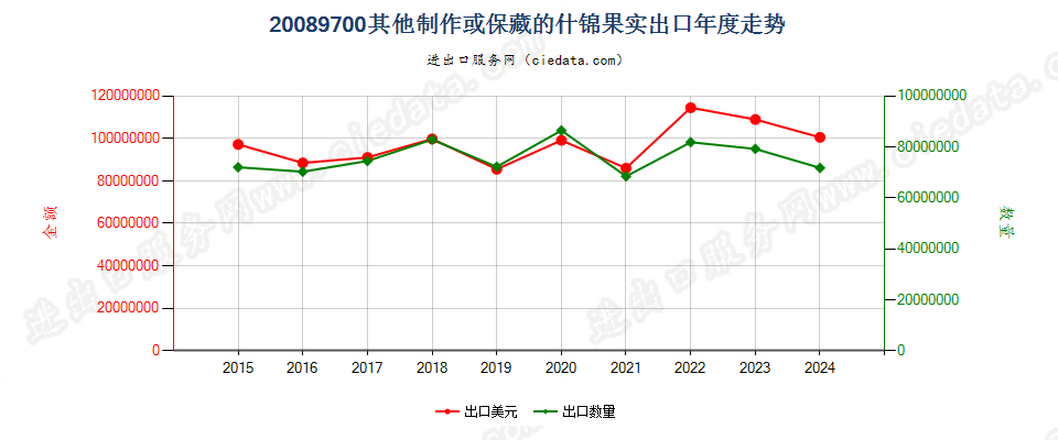 20089700其他制作或保藏的什锦果实出口年度走势图