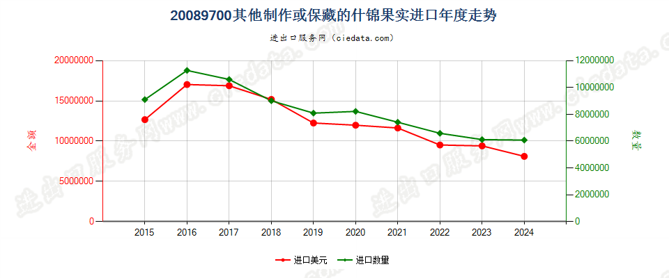 20089700其他制作或保藏的什锦果实进口年度走势图