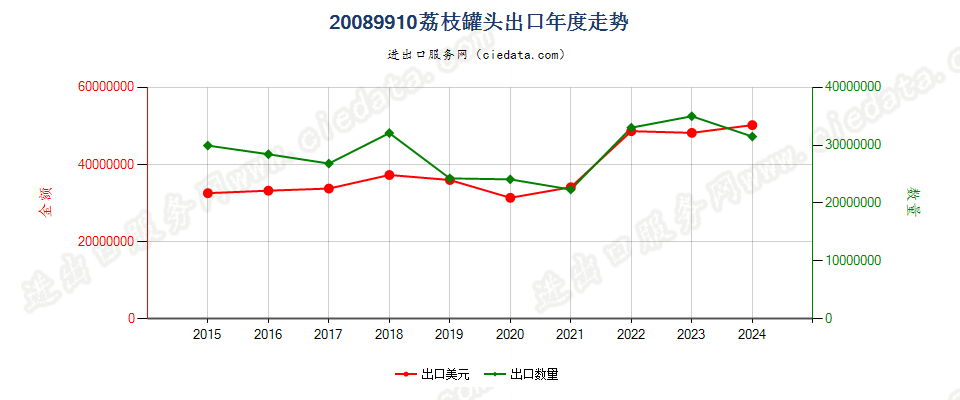 20089910荔枝罐头出口年度走势图