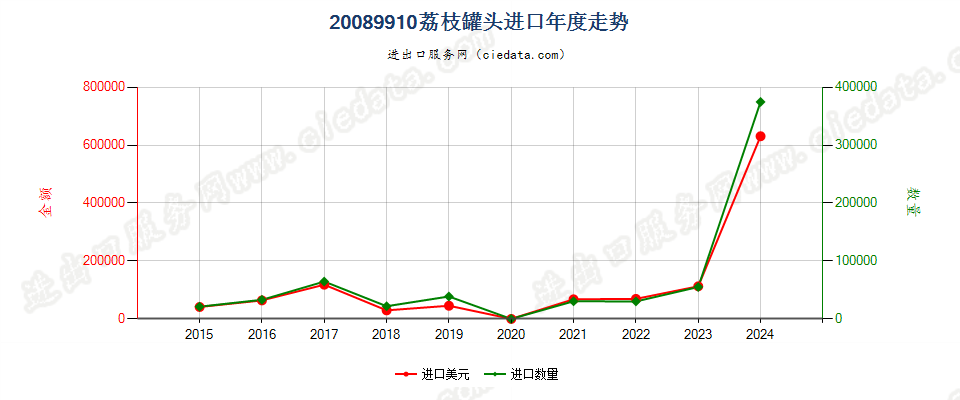 20089910荔枝罐头进口年度走势图