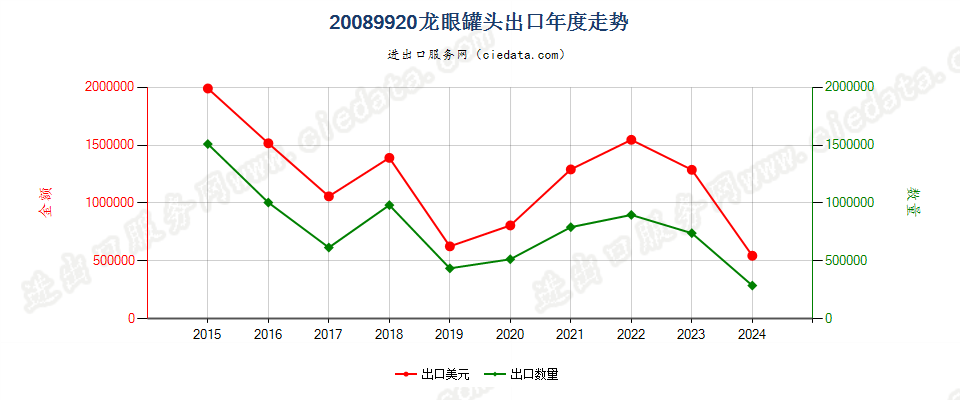 20089920龙眼罐头出口年度走势图