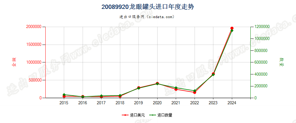 20089920龙眼罐头进口年度走势图