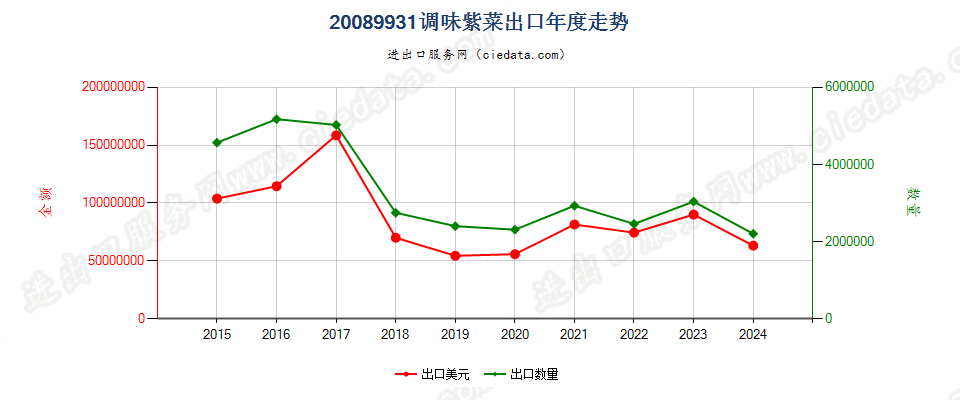 20089931调味紫菜出口年度走势图