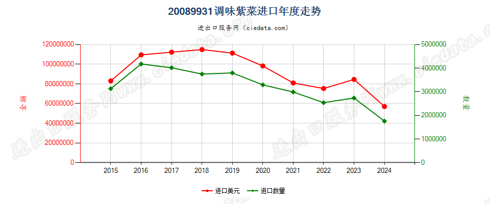 20089931调味紫菜进口年度走势图