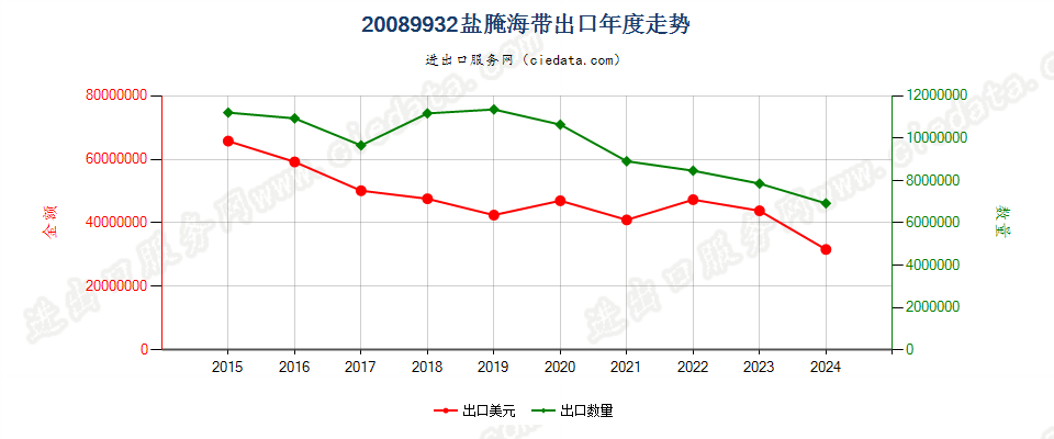 20089932盐腌海带出口年度走势图