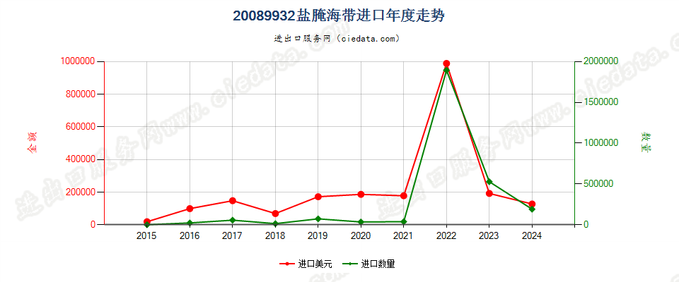 20089932盐腌海带进口年度走势图