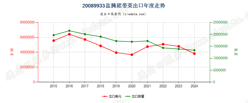 20089933盐腌裙带菜出口年度走势图