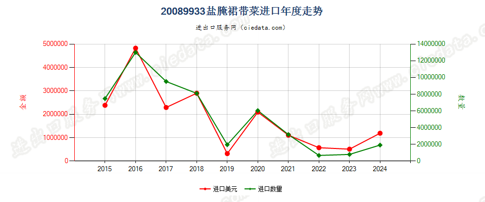 20089933盐腌裙带菜进口年度走势图