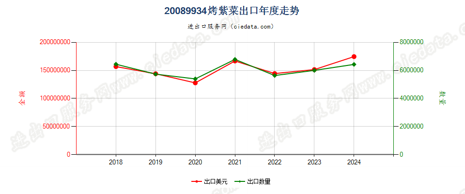 20089934烤紫菜出口年度走势图