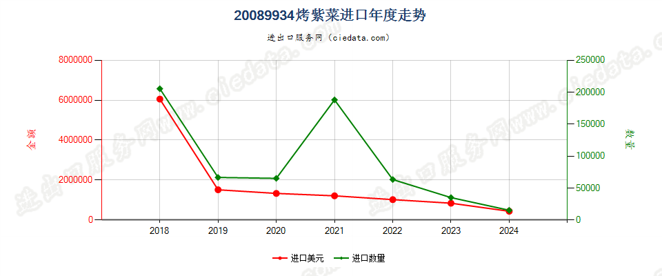 20089934烤紫菜进口年度走势图