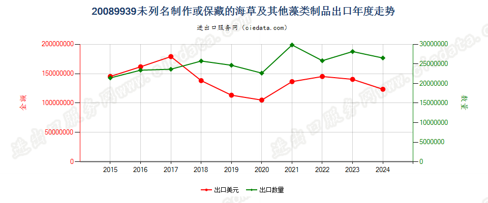 20089939未列名制作或保藏的海草及其他藻类制品出口年度走势图