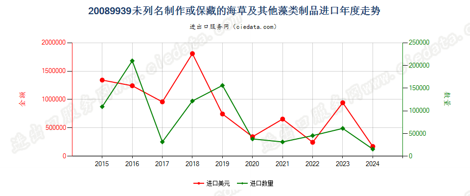 20089939未列名制作或保藏的海草及其他藻类制品进口年度走势图