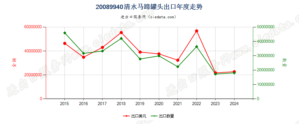 20089940清水马蹄罐头出口年度走势图