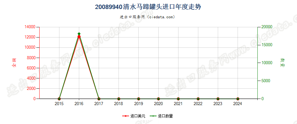 20089940清水马蹄罐头进口年度走势图