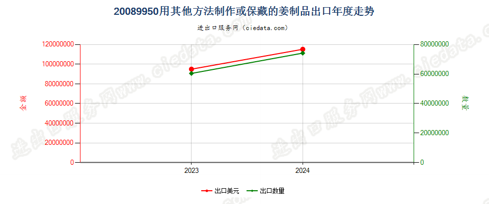 20089950用其他方法制作或保藏的姜制品出口年度走势图