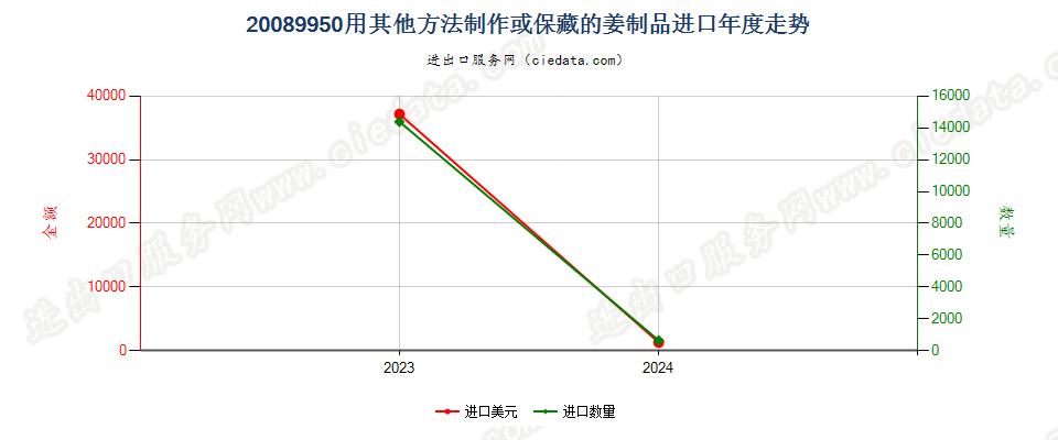 20089950用其他方法制作或保藏的姜制品进口年度走势图