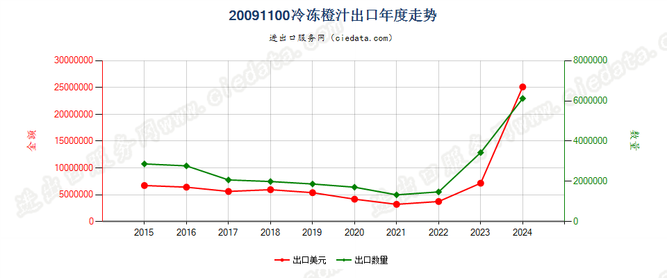 20091100冷冻橙汁出口年度走势图