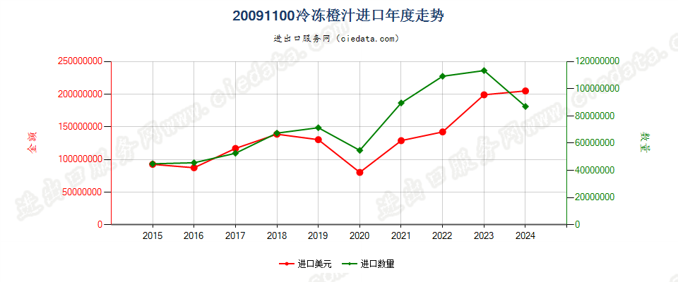 20091100冷冻橙汁进口年度走势图