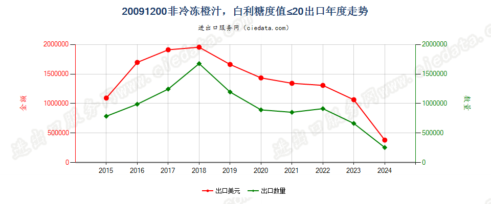 20091200非冷冻橙汁，白利糖度值≤20出口年度走势图