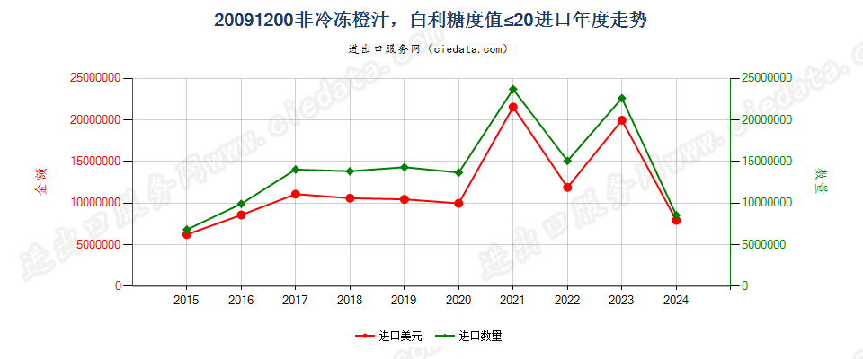 20091200非冷冻橙汁，白利糖度值≤20进口年度走势图