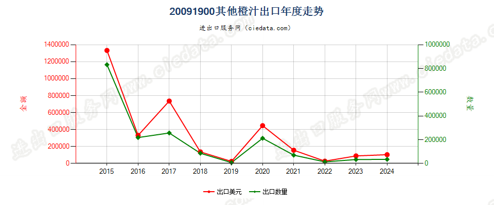 20091900其他橙汁出口年度走势图