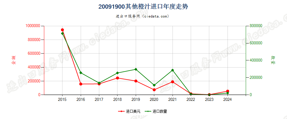 20091900其他橙汁进口年度走势图