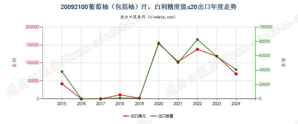 20092100葡萄柚汁及柚汁，白利糖度值≤20出口年度走势图