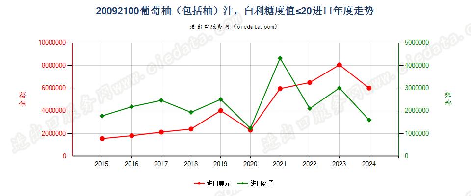 20092100葡萄柚汁及柚汁，白利糖度值≤20进口年度走势图